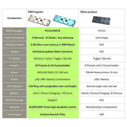 PAINTAUDIO MIDI Captain Foot Controller Multi-Effects Keyboards Synthesizer USB-MIDI musical software Bias with Time Engine Function Support all PC/CC/Note commander 10 Foot Switches